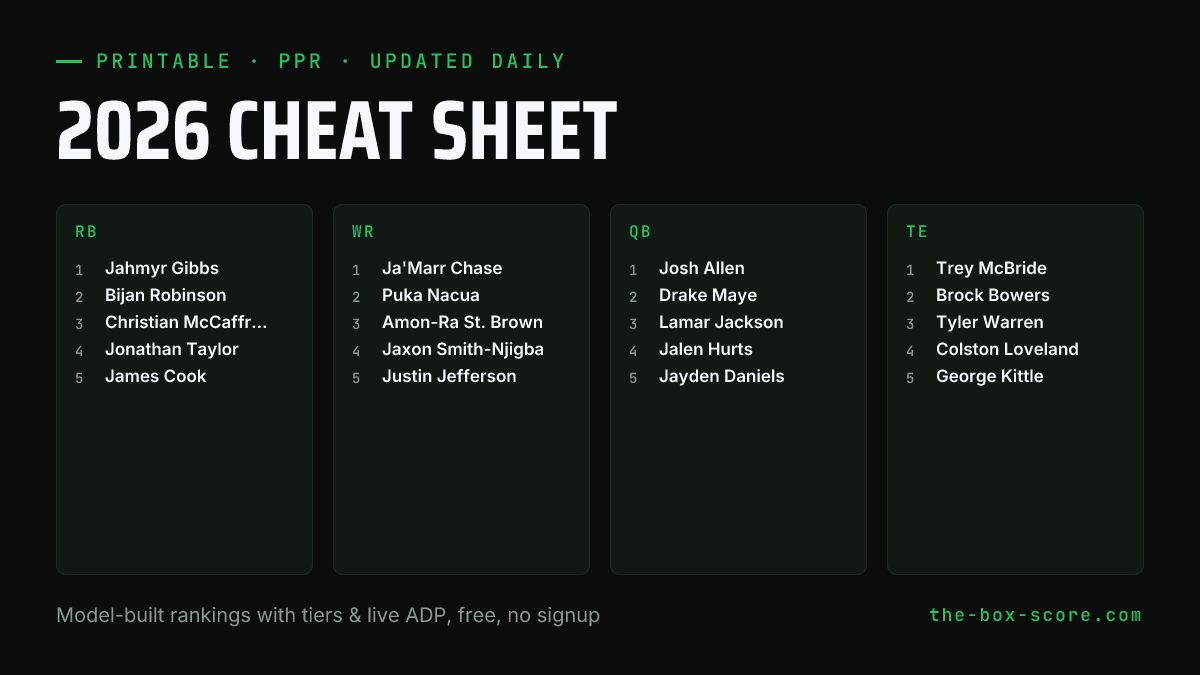 2026 Fantasy Football Cheat Sheet: Printable PPR Rankings | The Box Score