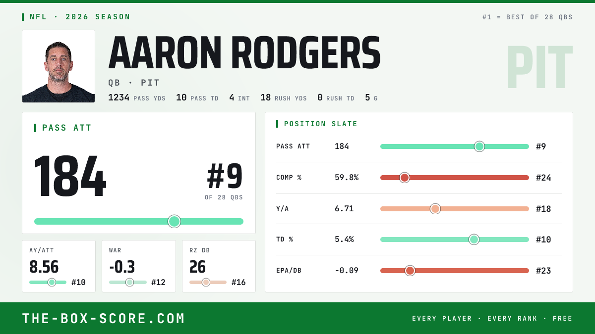 Aaron Rodgers Fantasy Outlook 2026: Projections, Rankings, ADP | The ...