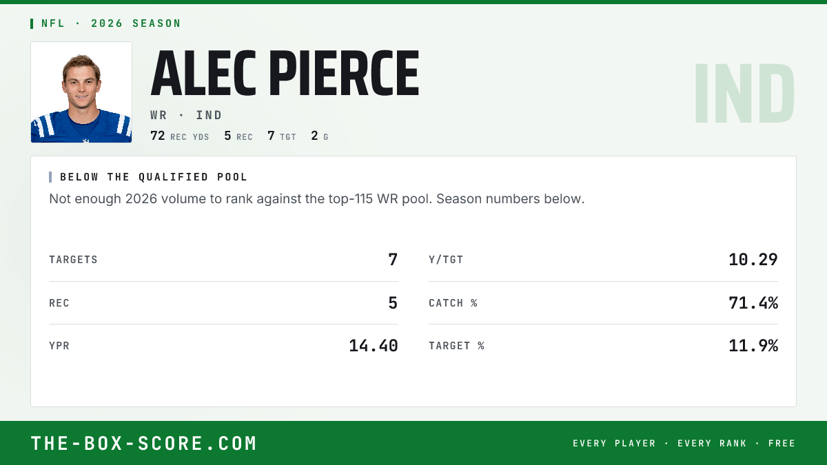 Alec Pierce Fantasy Outlook 2026: Projections, Rankings, ADP | The Box ...
