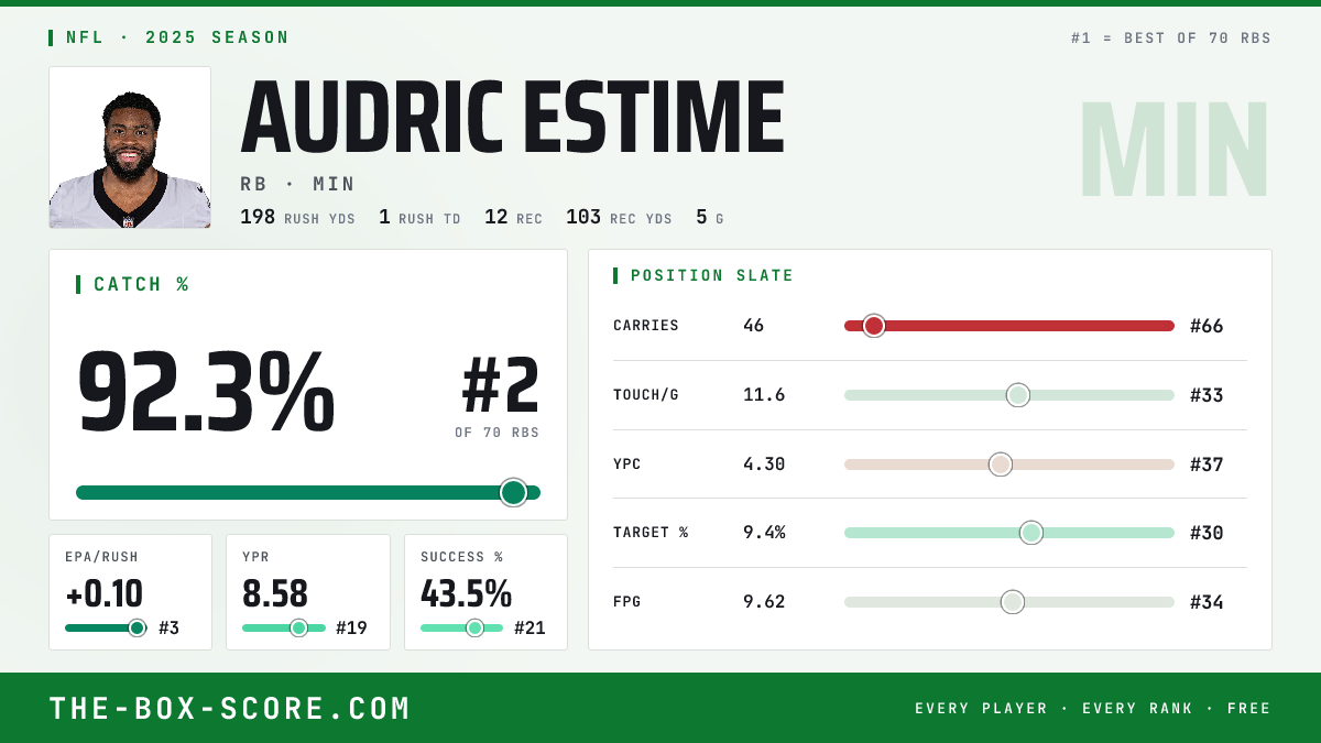 Audric Estime Fantasy Outlook 2026: Projections, Rankings, ADP | The ...