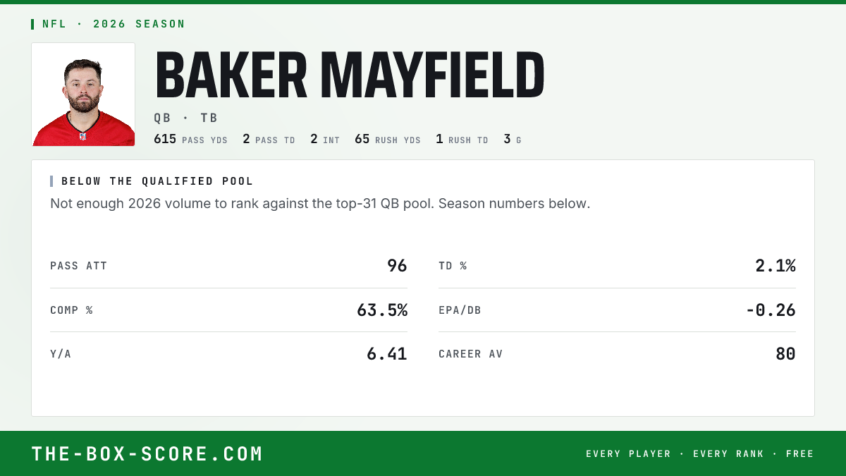 Baker Mayfield Fantasy Outlook 2026: Projections, Rankings, ADP | The ...