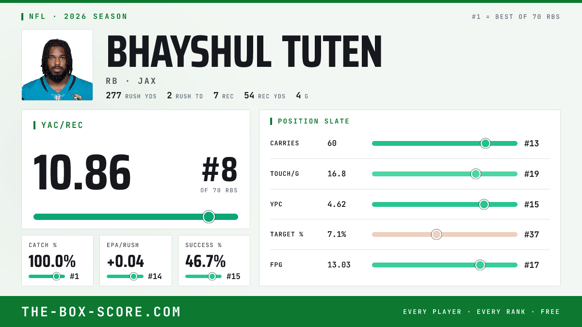 Bhayshul Tuten Fantasy Outlook 2026: Projections, Rankings, ADP | The ...