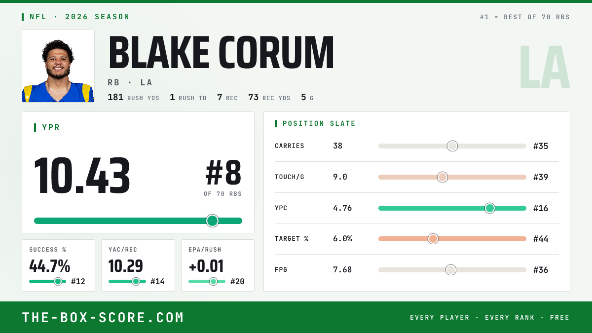 Blake Corum Fantasy Outlook 2026: Projections, Rankings, ADP | The Box ...