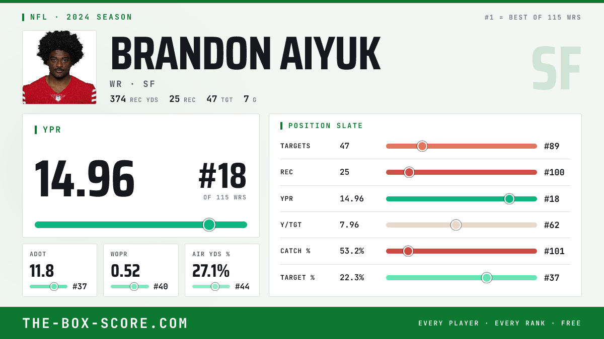 Brandon Aiyuk Fantasy Outlook 2026: Projections, Rankings, ADP | The ...