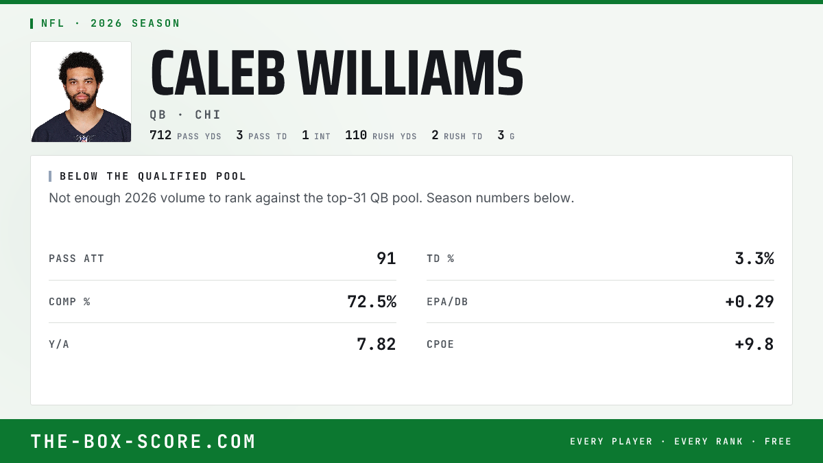 Caleb Williams Fantasy Outlook 2026: Projections, Rankings, ADP | The ...