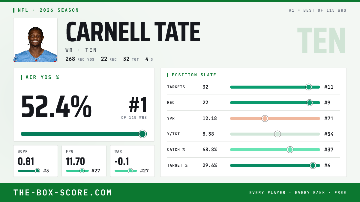Carnell Tate Fantasy Outlook 2026: Projections, Rankings, ADP | The Box ...