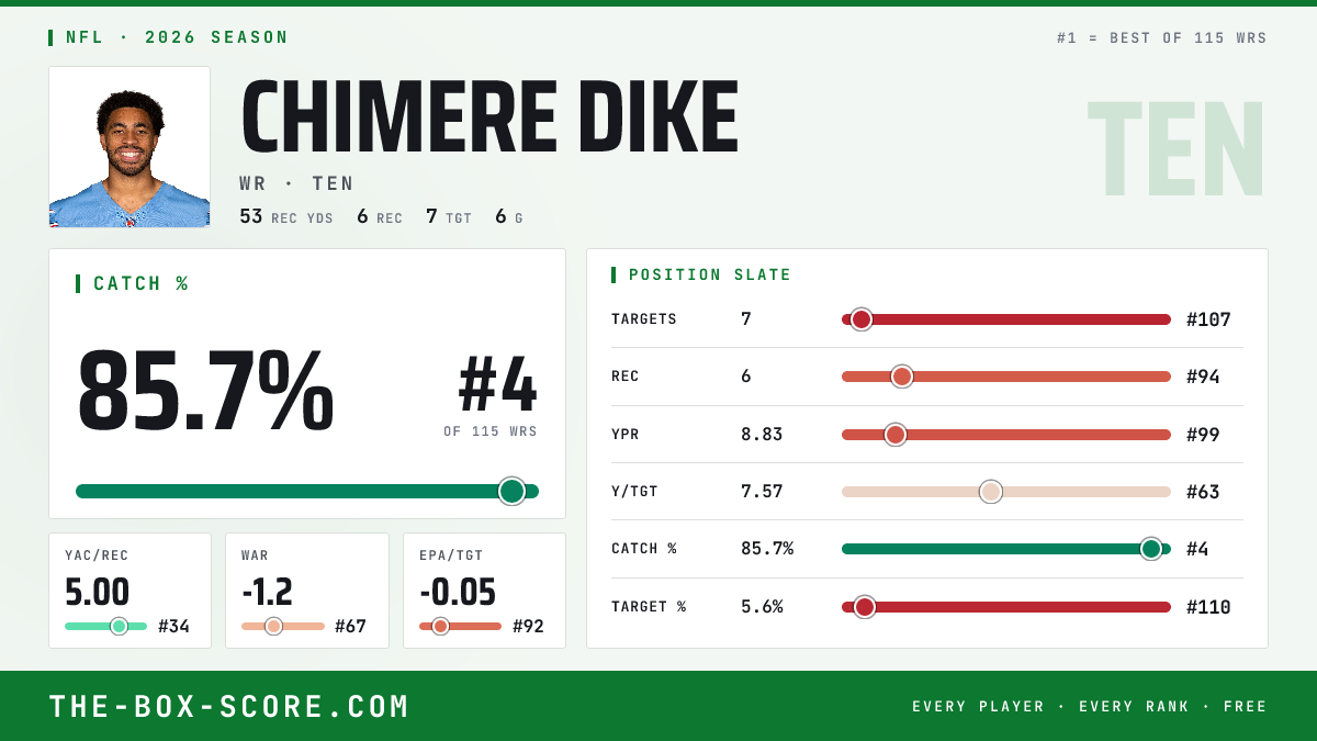 Chimere Dike Fantasy Outlook 2026: Projections, Rankings, ADP | The Box ...