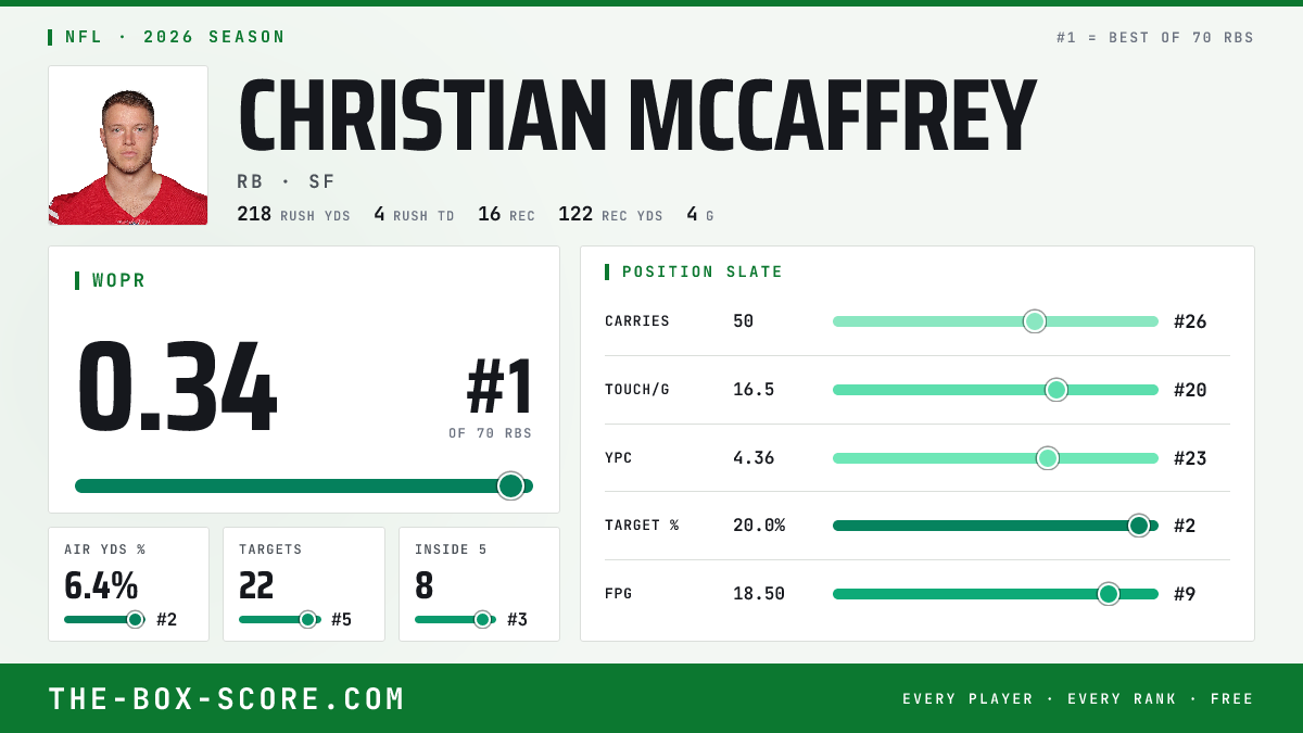 Christian McCaffrey Fantasy Outlook 2026: Projections, Rankings, ADP ...