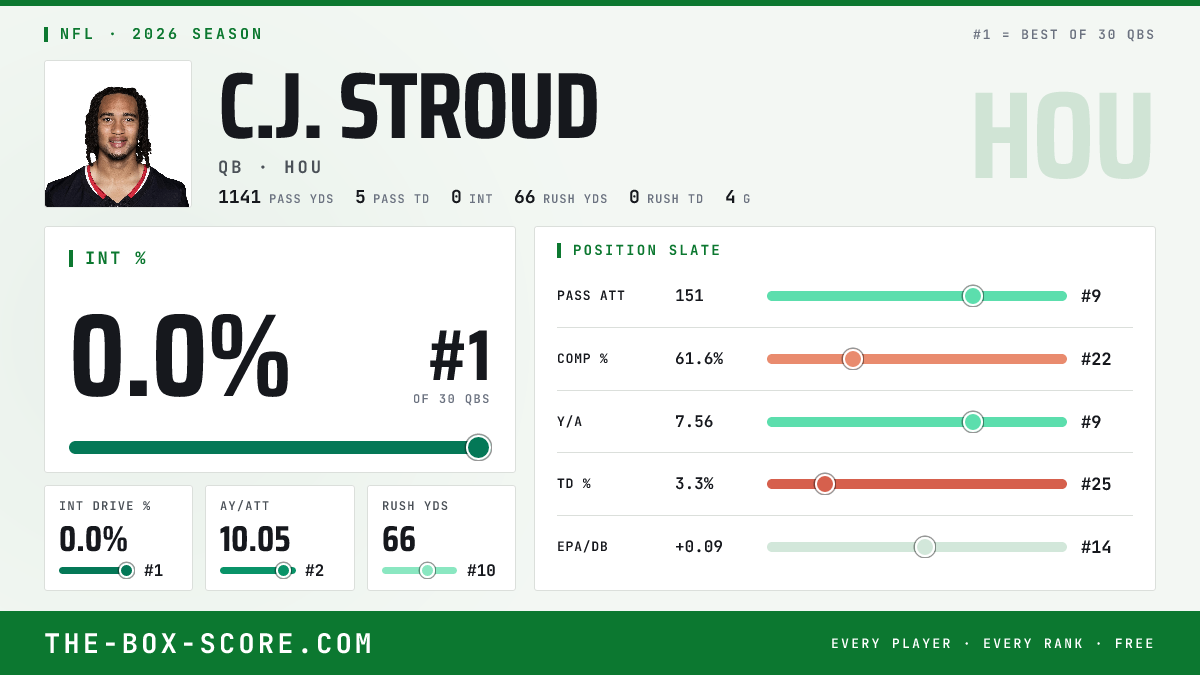 C.J. Stroud Fantasy Outlook 2026: Projections, Rankings, ADP | The Box ...