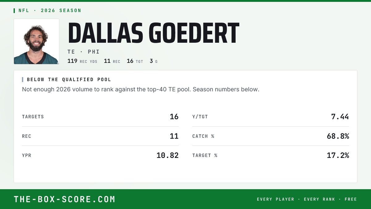 Dallas Goedert Fantasy Outlook 2026: Projections, Rankings, ADP | The ...