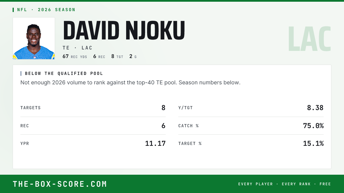 David Njoku Fantasy Outlook 2026: Projections, Rankings, ADP | The Box ...