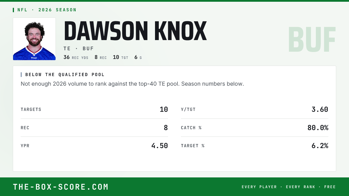 Dawson Knox Fantasy Outlook 2026: Projections, Rankings, ADP | The Box ...