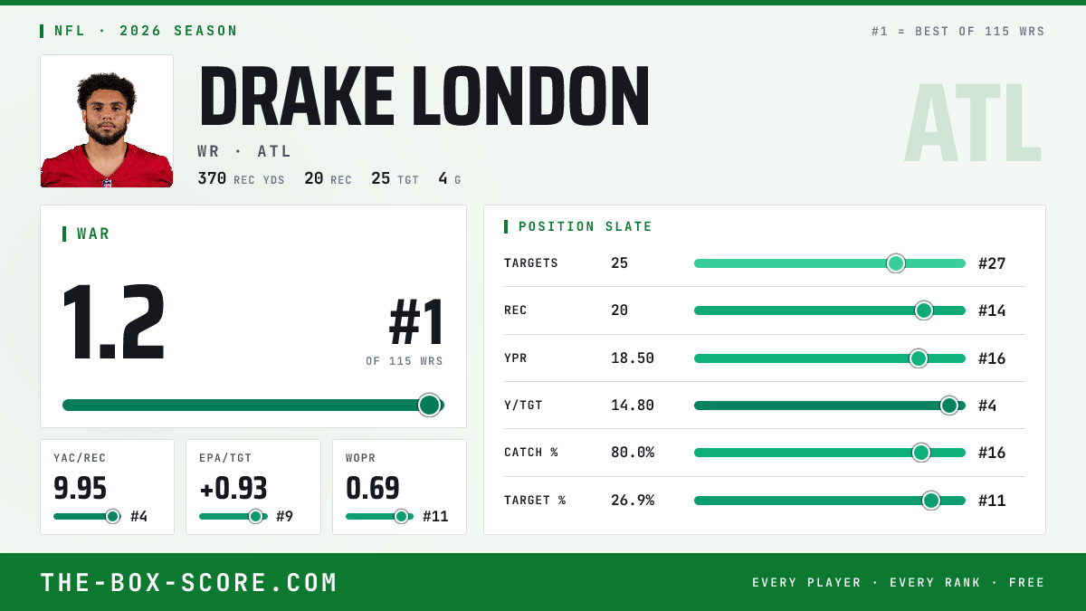 Drake London Fantasy Outlook 2026: Projections, Rankings, ADP | The Box ...