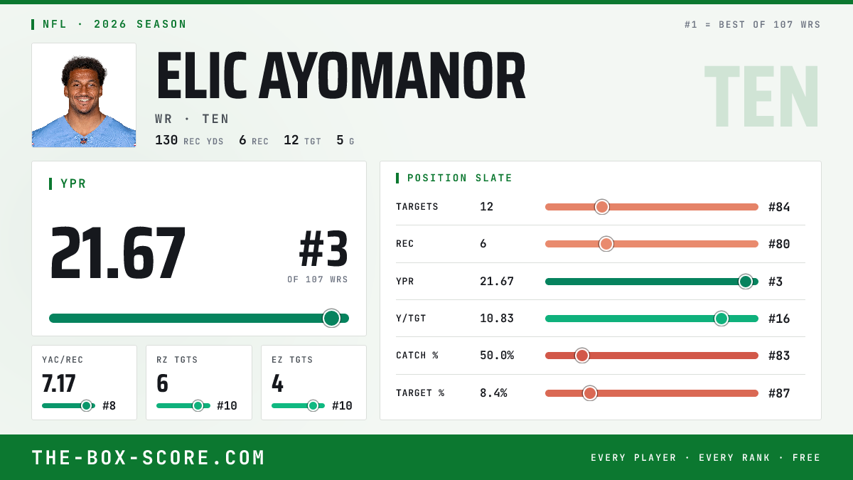 Elic Ayomanor Fantasy Outlook 2026: Projections, Rankings, ADP | The ...