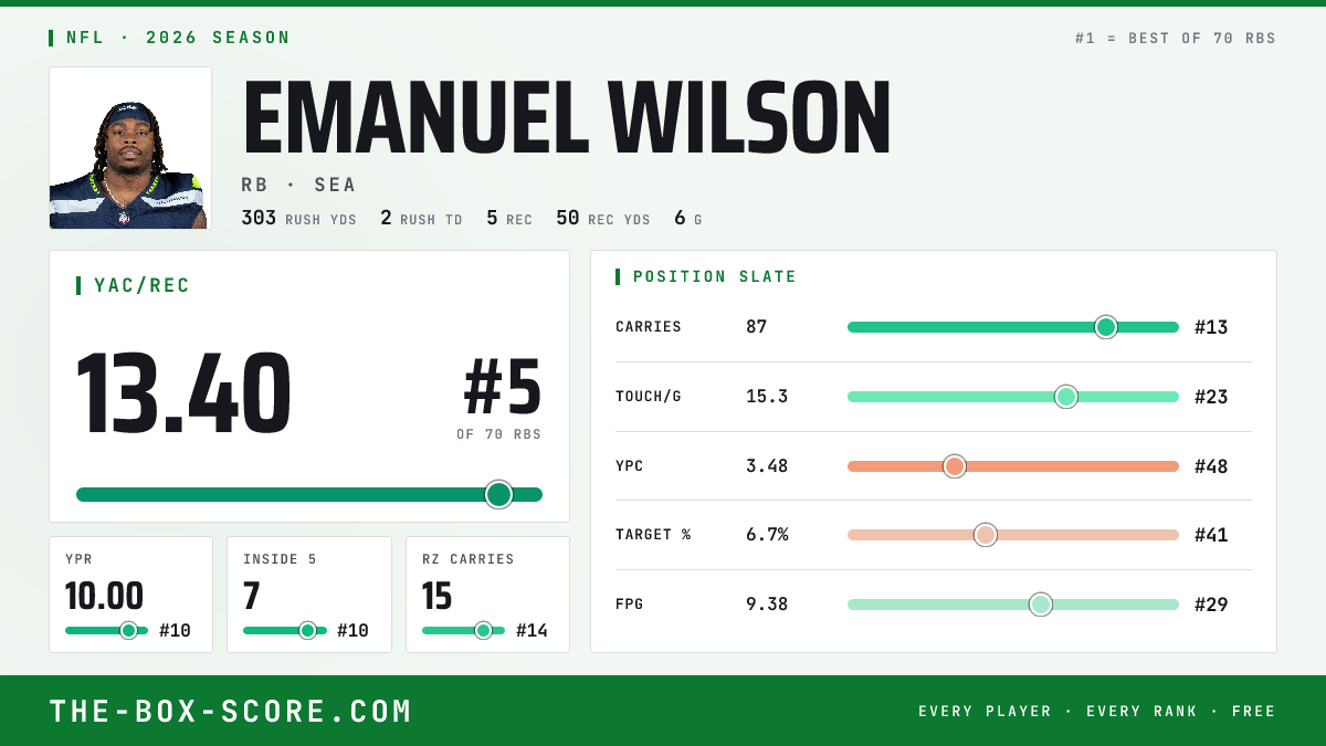 Emanuel Wilson Fantasy Outlook 2026: Projections, Rankings, ADP | The ...