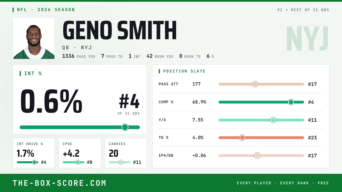 Geno Smith Fantasy Outlook 2026: Projections, Rankings, ADP | The Box Score