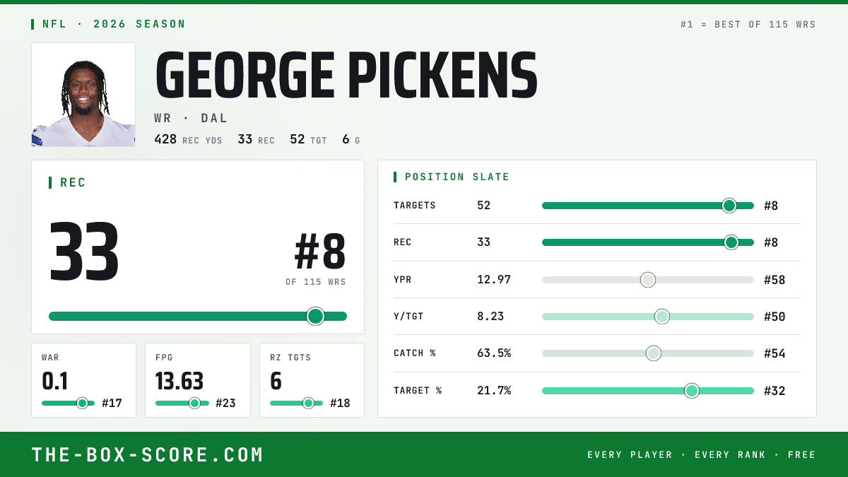 George Pickens Fantasy Outlook 2026: Projections, Rankings, ADP | The ...
