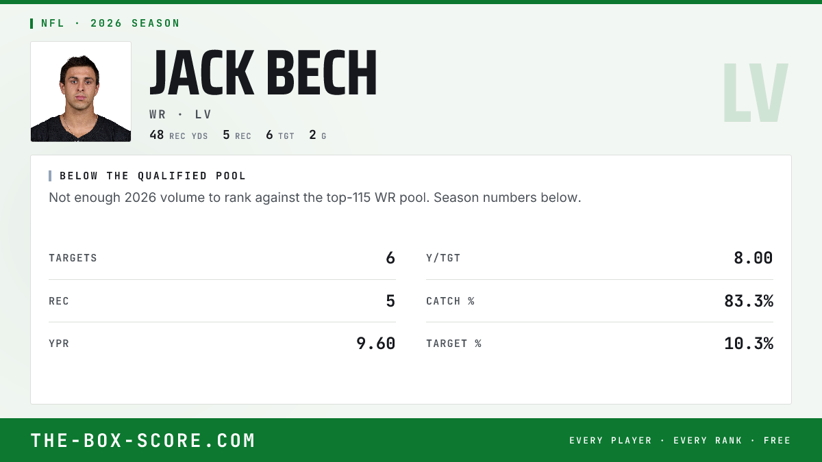 Jack Bech Fantasy Outlook 2026: Projections, Rankings, ADP | The Box Score