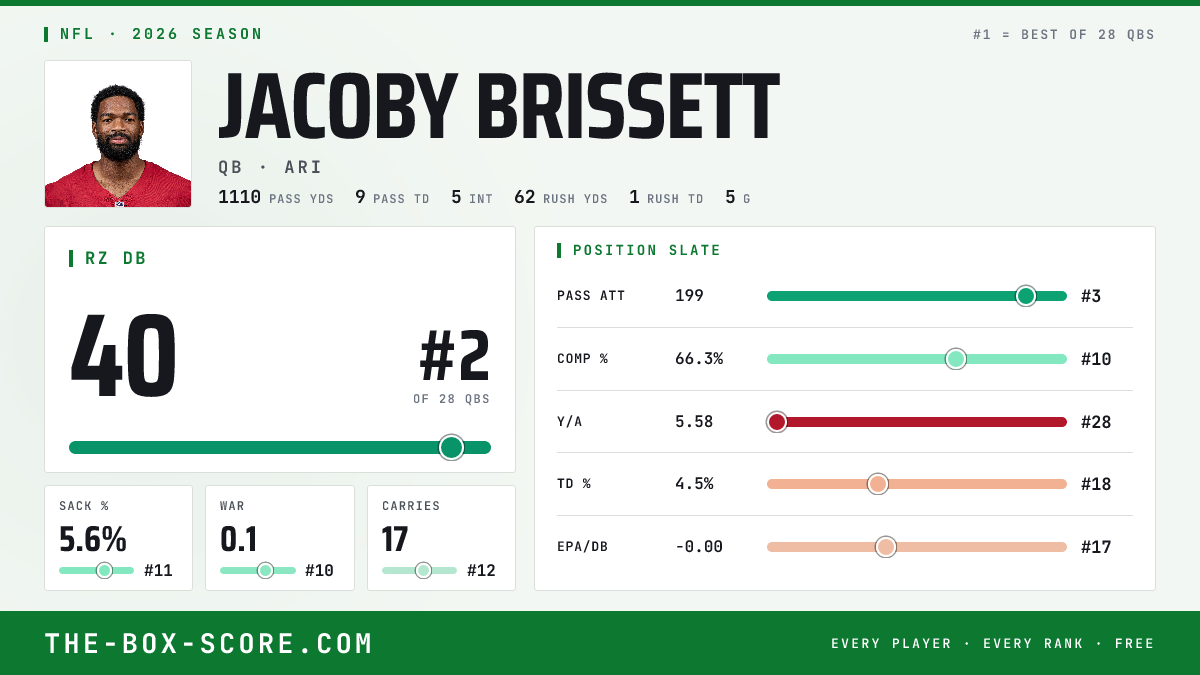 Jacoby Brissett Fantasy Outlook 2026: Projections, Rankings, ADP | The ...