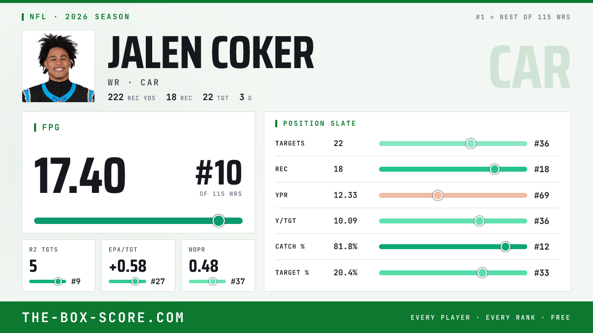 Jalen Coker Fantasy Outlook 2026: Projections, Rankings, ADP | The Box ...