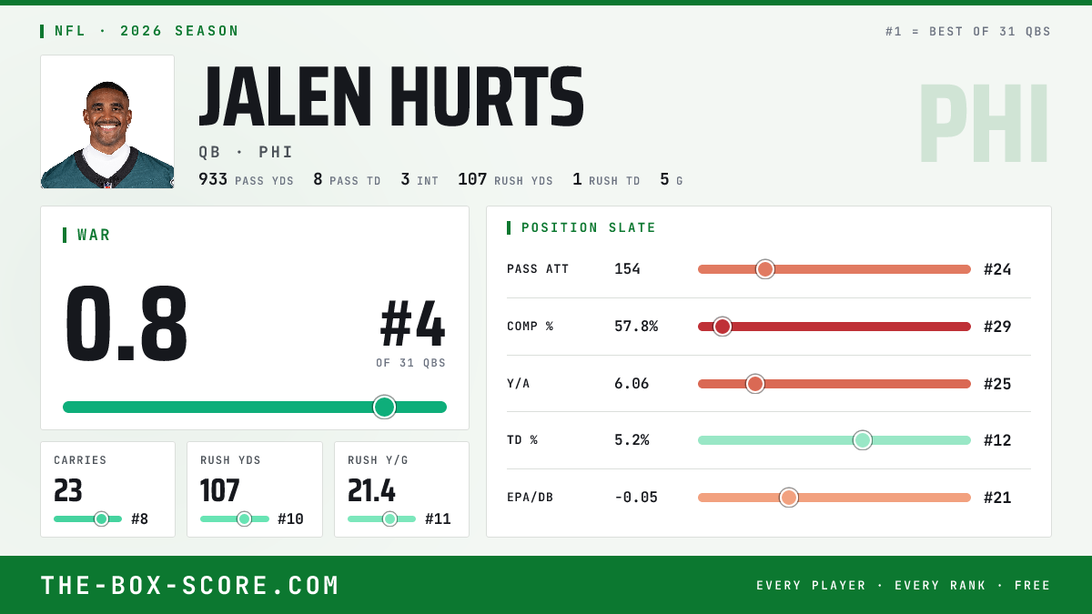 Jalen Hurts Fantasy Outlook 2026: Projections, Rankings, ADP | The Box ...