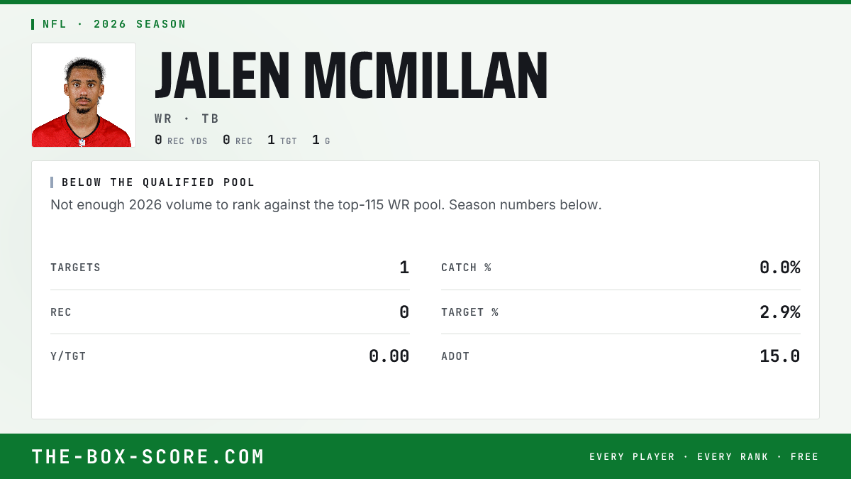 Jalen McMillan Fantasy Outlook 2026: Projections, Rankings, ADP | The ...