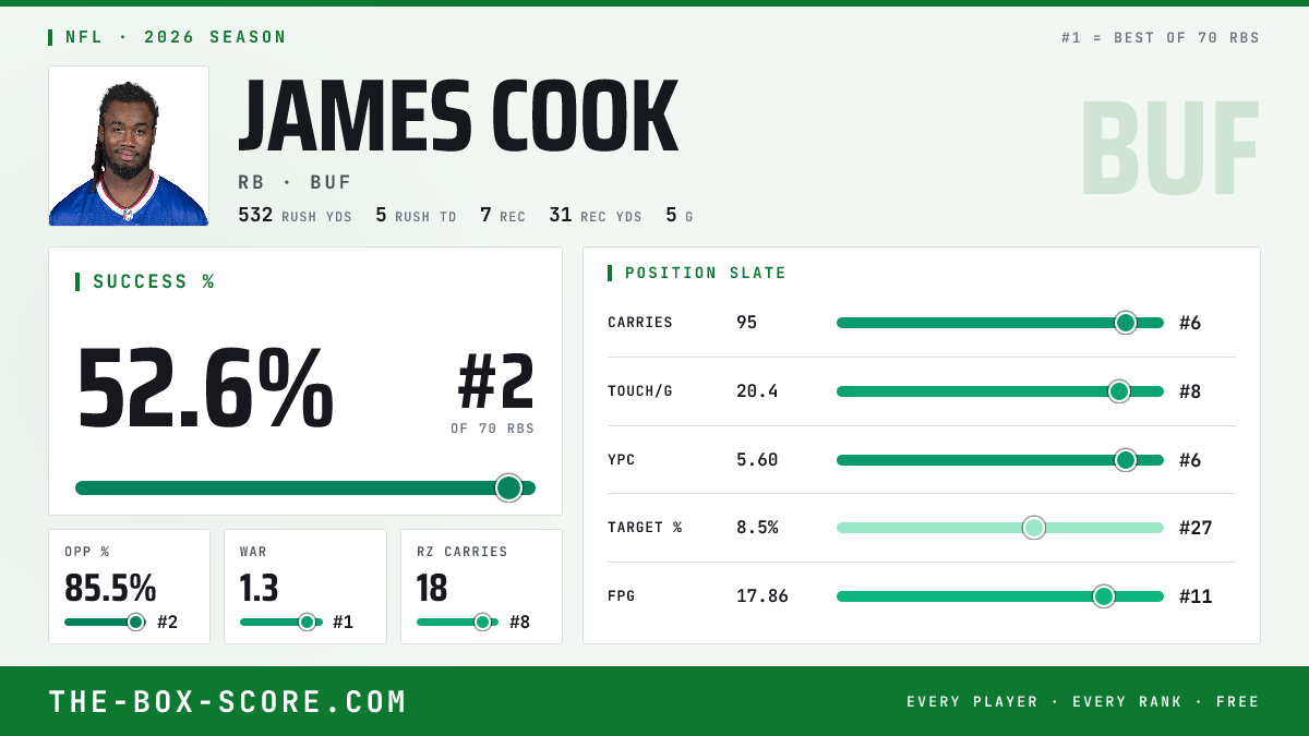 James Cook Fantasy Outlook 2026: Projections, Rankings, ADP | The Box Score