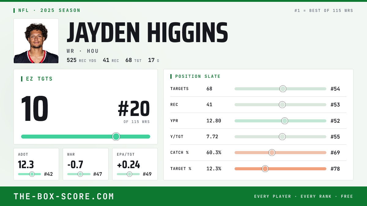 Jayden Higgins Fantasy Outlook 2026: Projections, Rankings, ADP | The ...