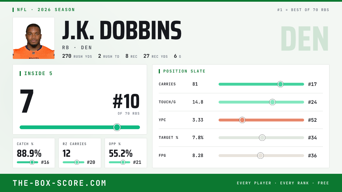 J.K. Dobbins Fantasy Outlook 2026: Projections, Rankings, ADP | The Box ...