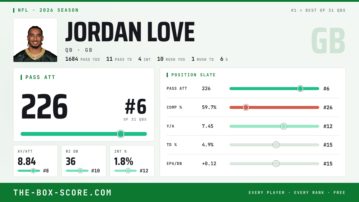 Jordan Love Fantasy Outlook 2026: Projections, Rankings, ADP | The Box ...