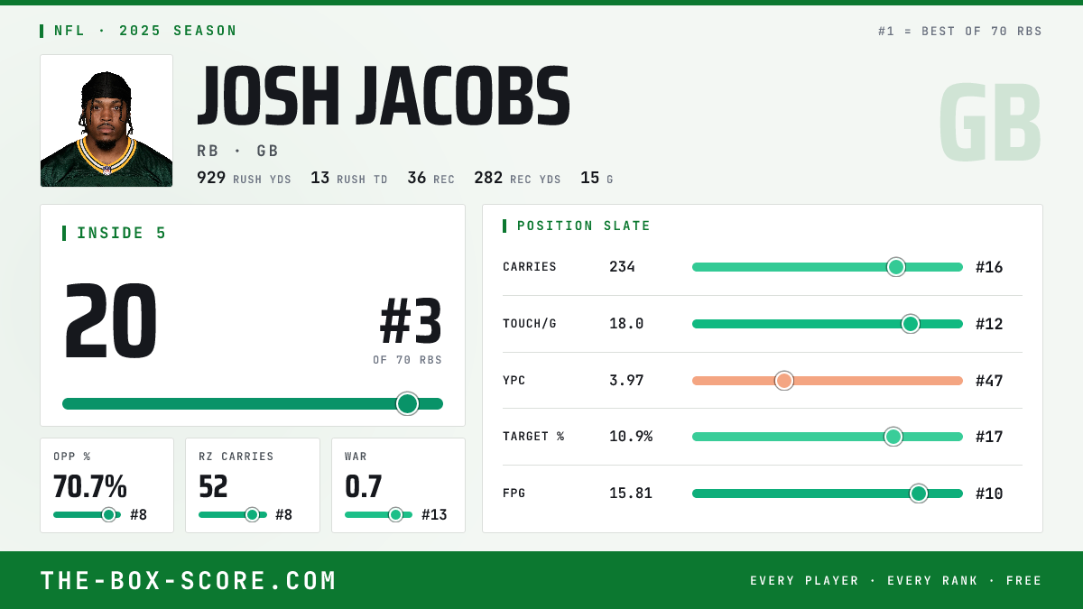 Josh Jacobs Fantasy Outlook 2026: Projections, Rankings, ADP | The Box ...