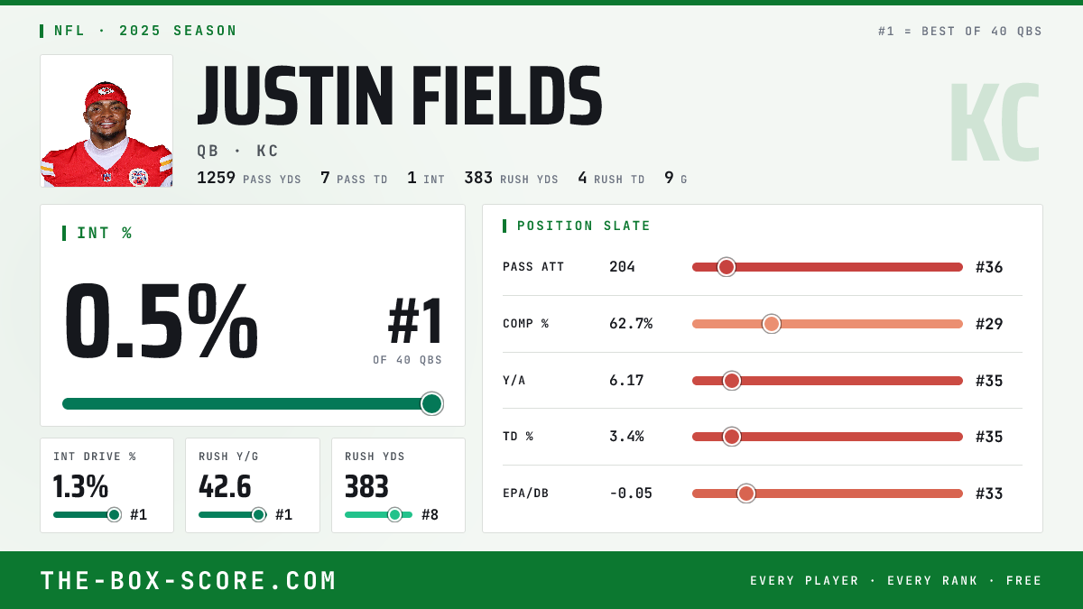 Justin Fields Fantasy Outlook 2026: Projections, Rankings, ADP | The ...
