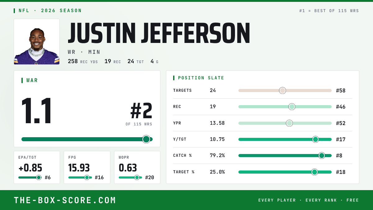 Justin Jefferson Fantasy Outlook 2026: Projections, Rankings, ADP | The ...