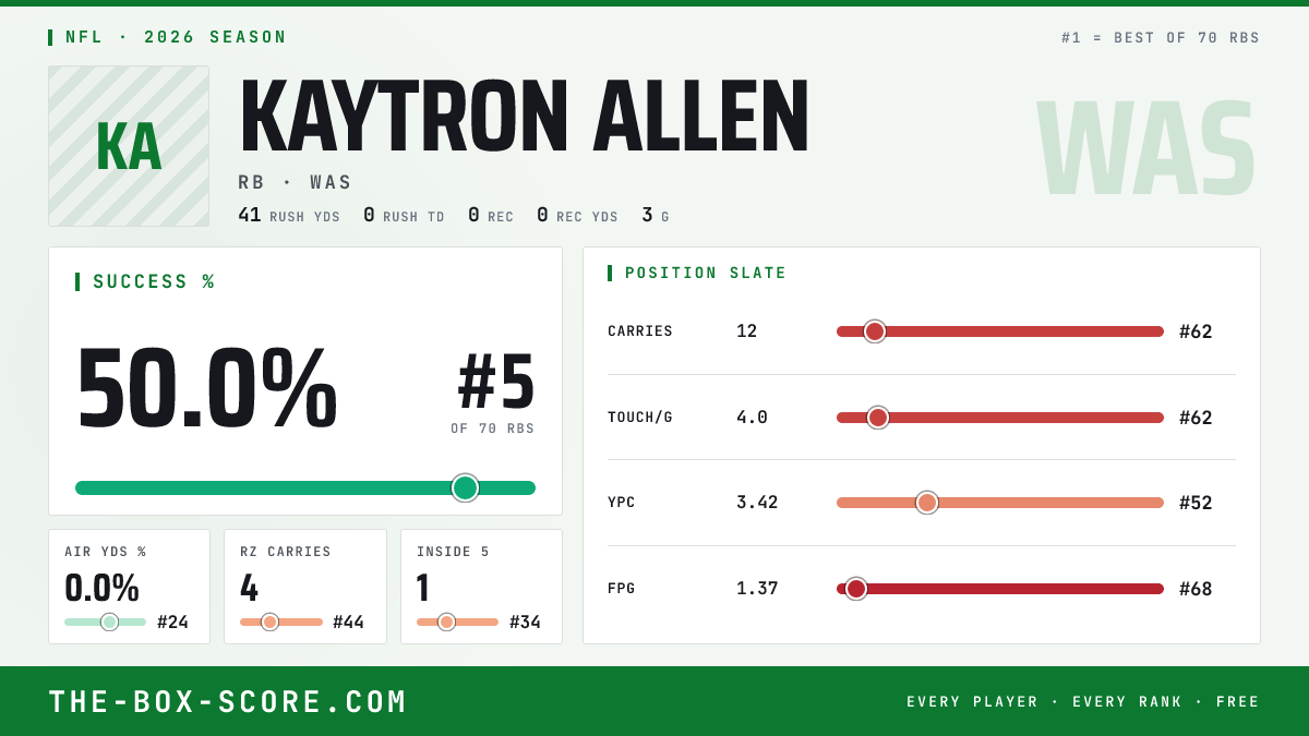 Kaytron Allen Fantasy Outlook 2026: Projections, Rankings, ADP | The ...