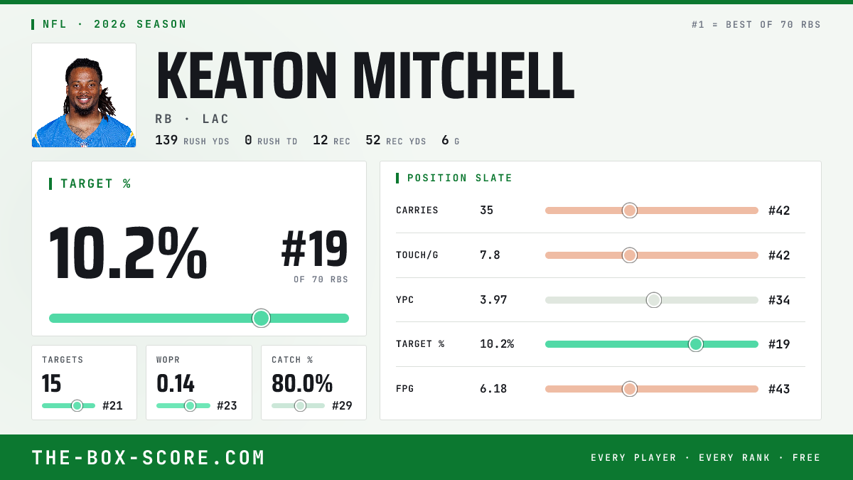 Keaton Mitchell Fantasy Outlook 2026: Projections, Rankings, ADP | The ...