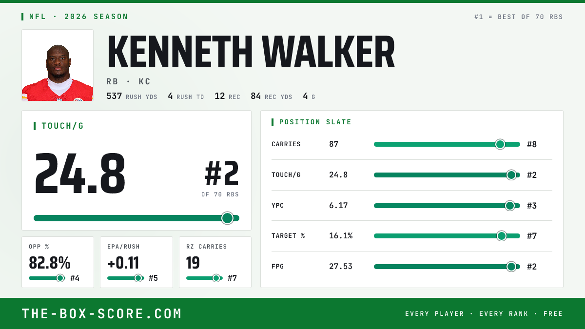 Kenneth Walker Fantasy Outlook 2026: Projections, Rankings, ADP | The ...
