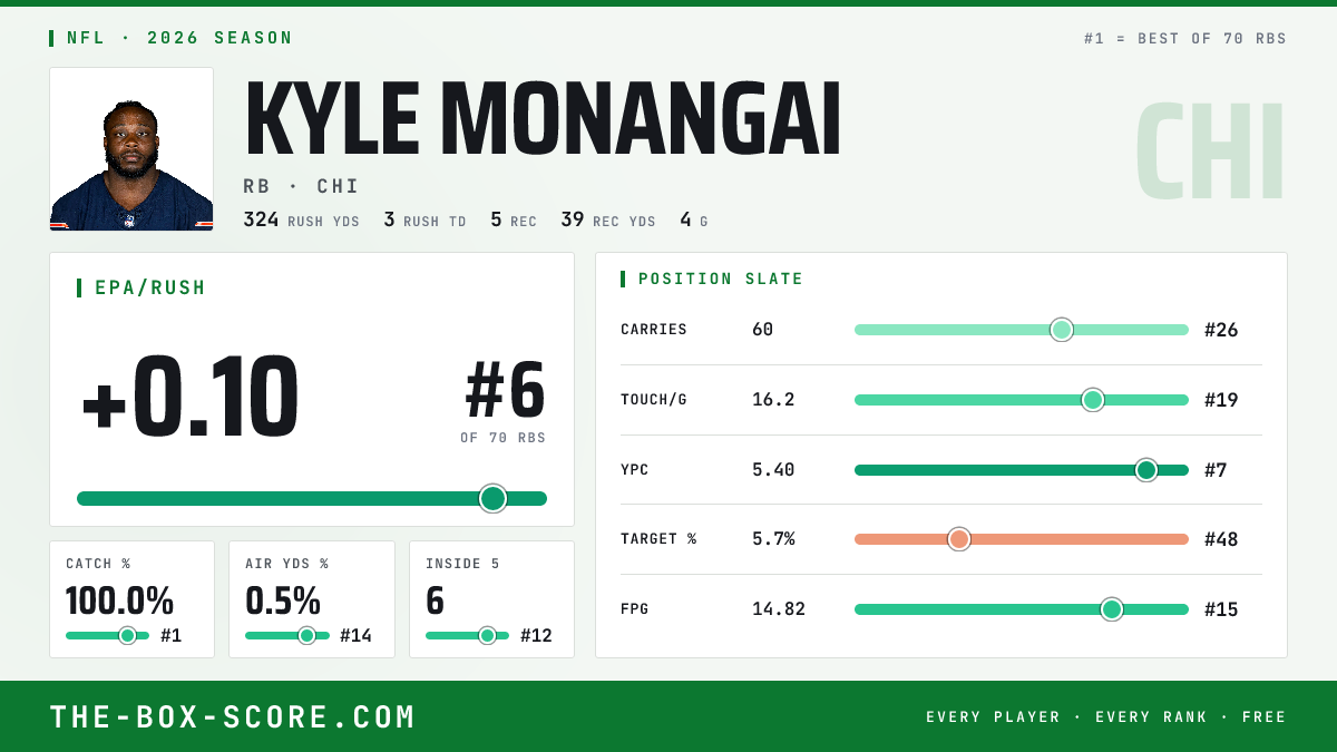 Kyle Monangai Fantasy Outlook 2026: Projections, Rankings, ADP | The ...