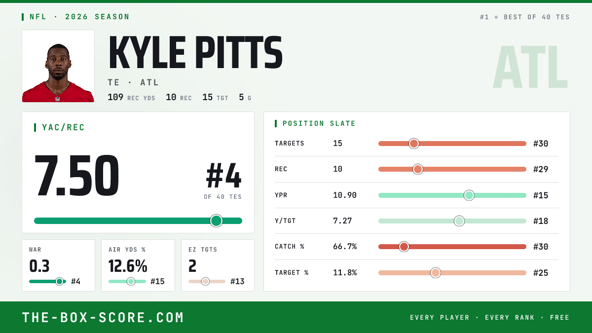 Kyle Pitts Fantasy Outlook 2026: Projections, Rankings, ADP | The Box Score