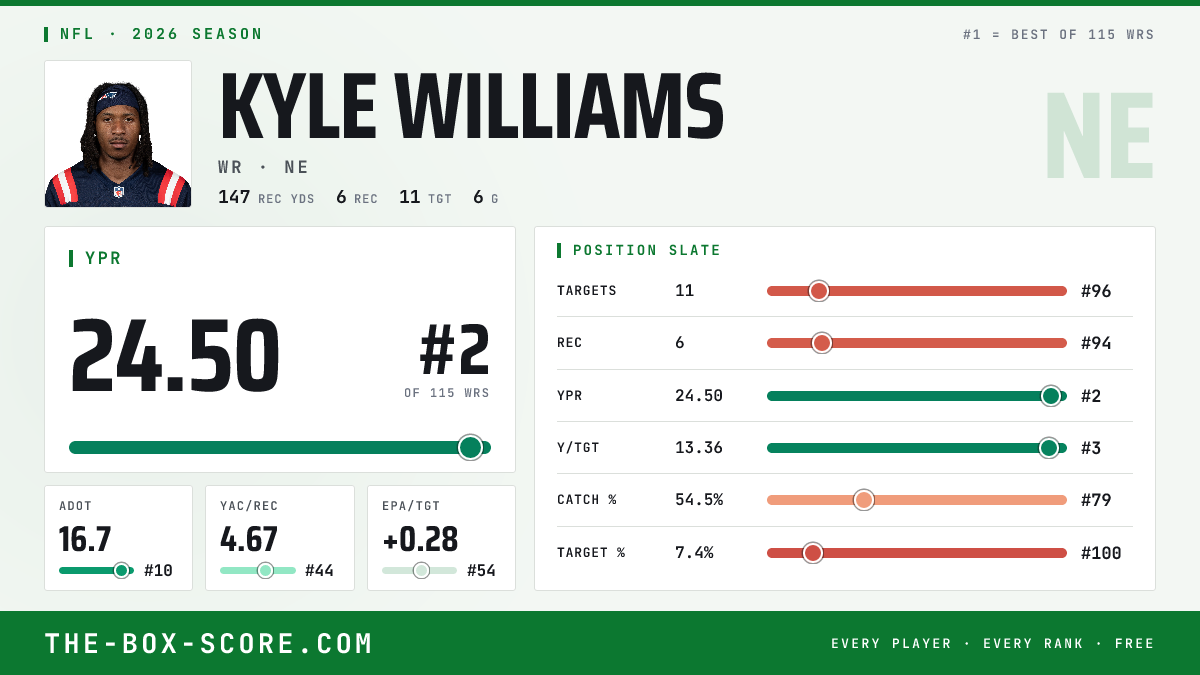 Kyle Williams Fantasy Outlook 2026: Projections, Rankings, ADP | The ...
