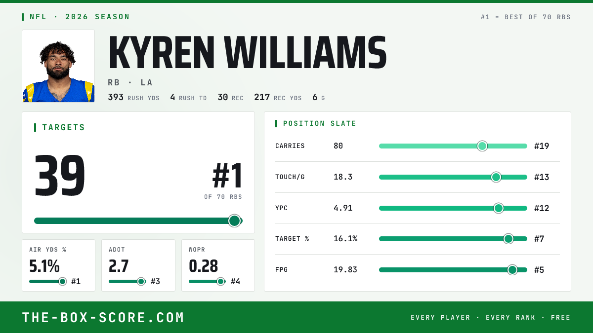 Kyren Williams Fantasy Outlook 2026: Projections, Rankings, ADP | The ...