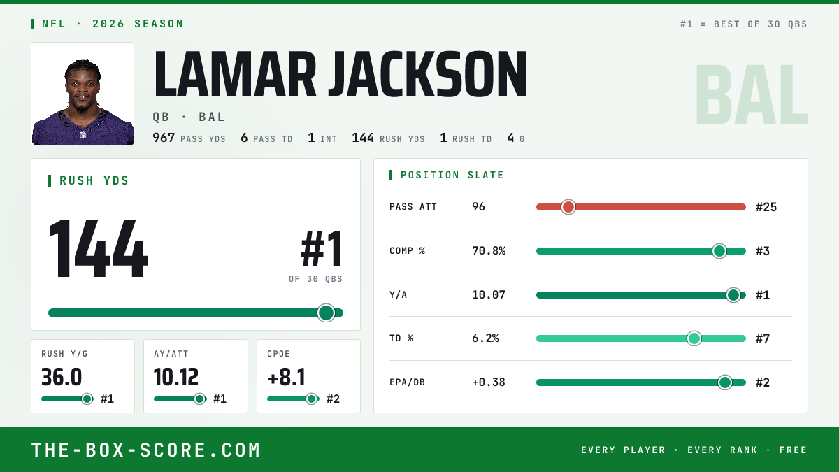 Lamar Jackson Fantasy Outlook 2026: Projections, Rankings, ADP | The ...