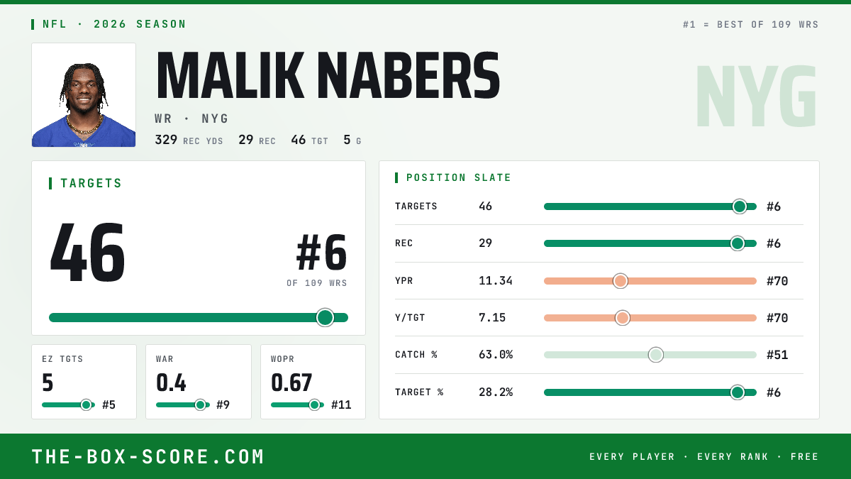 Malik Nabers Fantasy Outlook 2026: Projections, Rankings, ADP | The Box ...