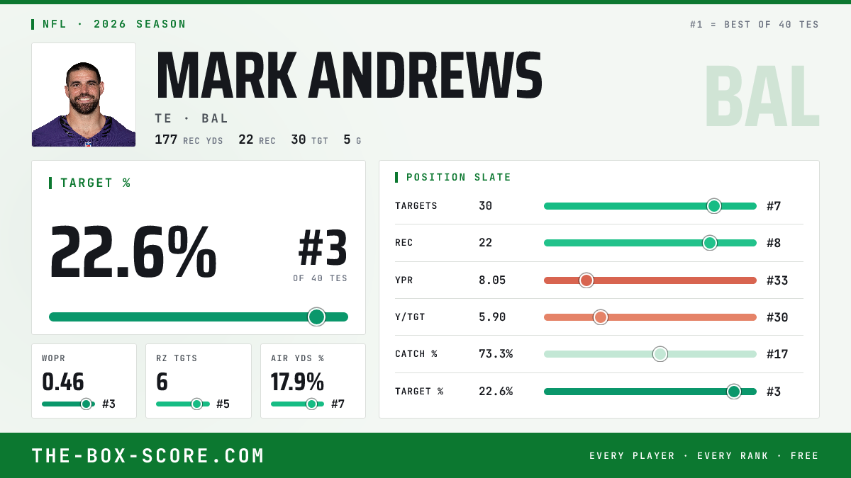 Mark Andrews Fantasy Outlook 2026: Projections, Rankings, ADP | The Box ...