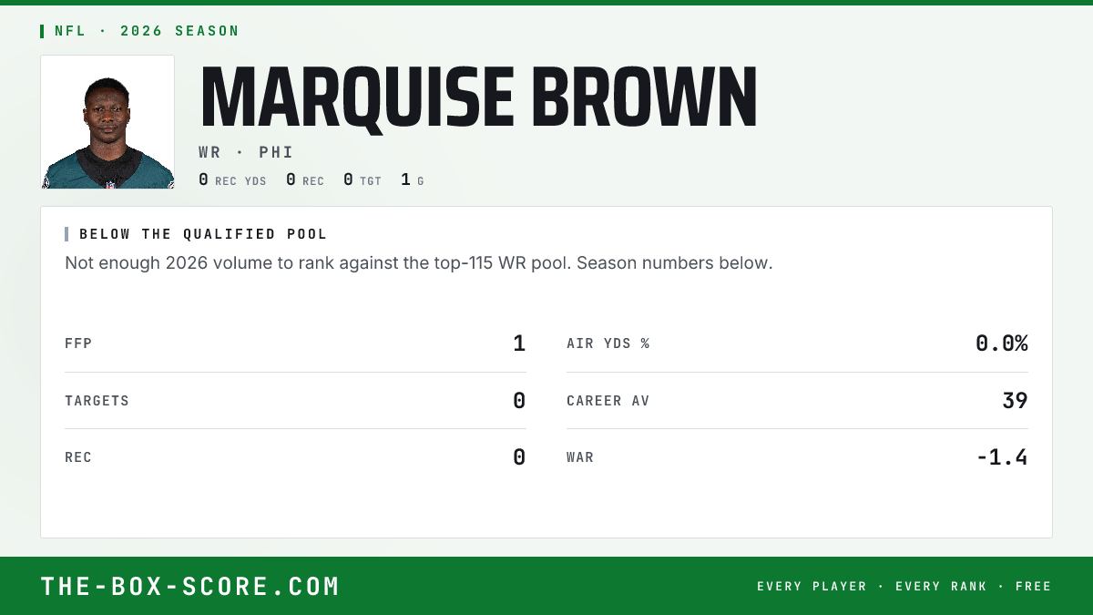 Marquise Brown Fantasy Outlook 2026: Projections, Rankings, ADP | The ...
