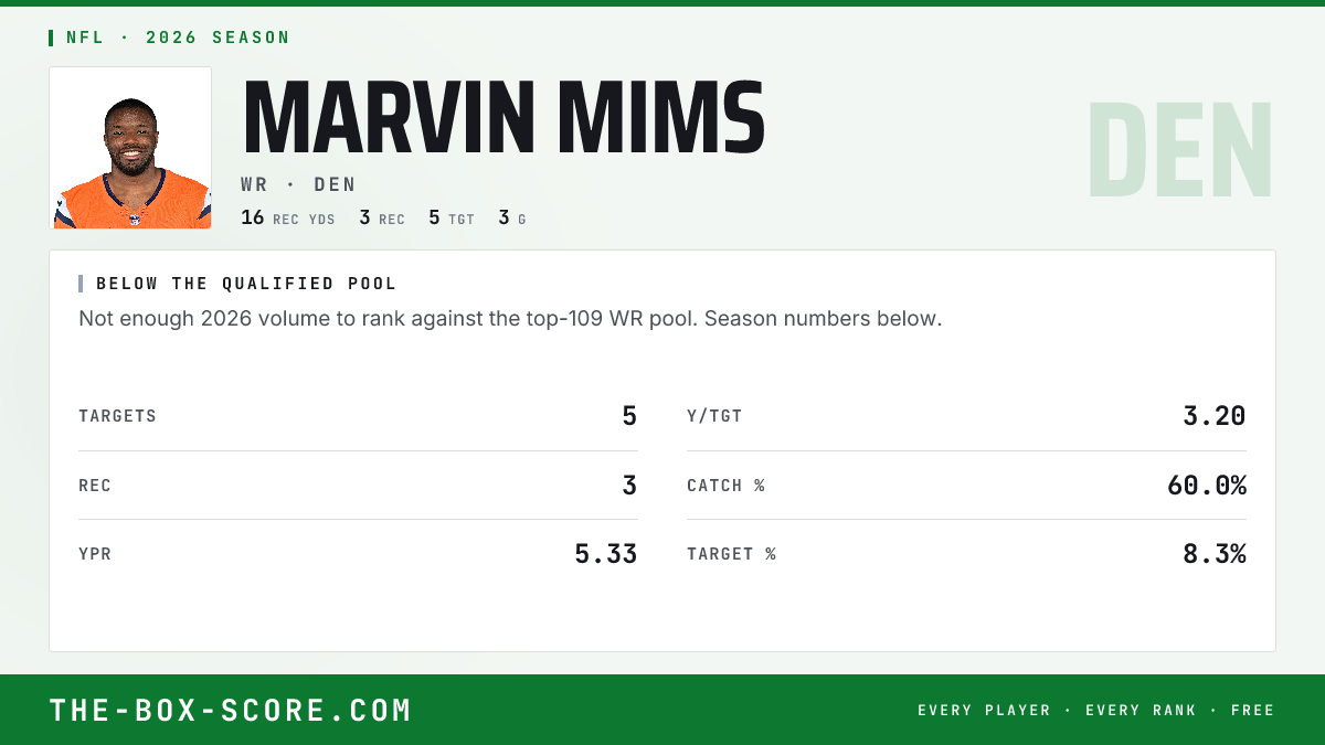 Marvin Mims Fantasy Outlook 2026: Projections, Rankings, ADP | The Box ...