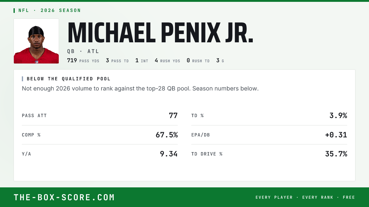 Michael Penix Jr. Fantasy Outlook 2026: Projections, Rankings, ADP ...