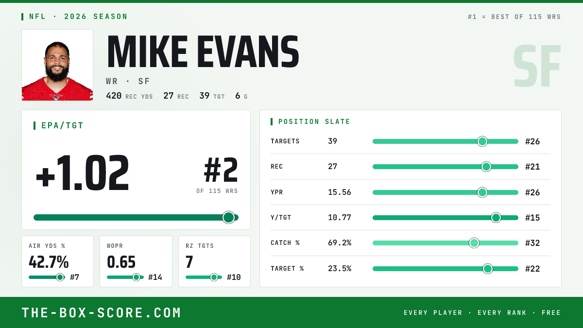 Mike Evans Fantasy Outlook 2026: Projections, Rankings, ADP | The Box Score