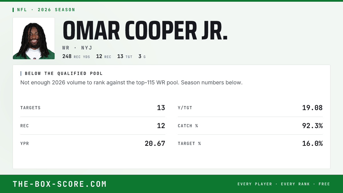 Omar Cooper Jr. Fantasy Outlook 2026: Projections, Rankings, ADP | The ...