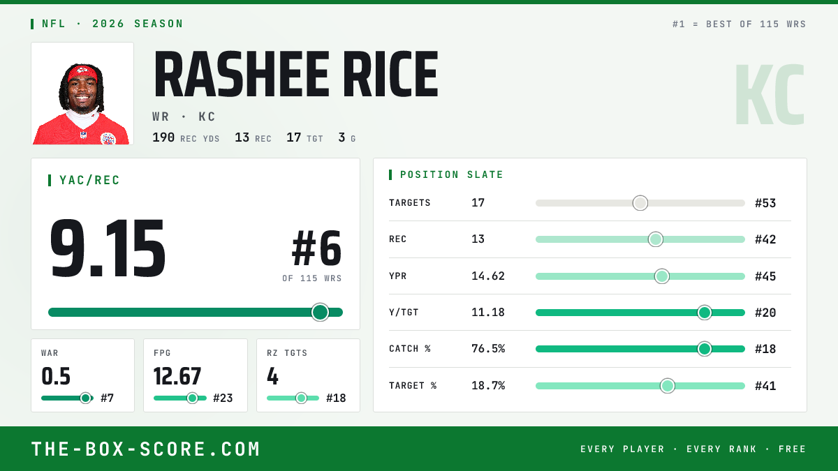 Rashee Rice Fantasy Outlook 2026: Projections, Rankings, ADP | The Box ...