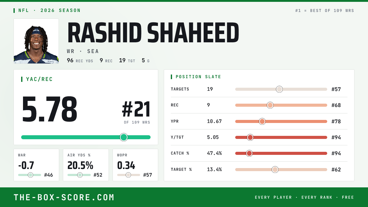 Rashid Shaheed Fantasy Outlook 2026: Projections, Rankings, ADP | The ...